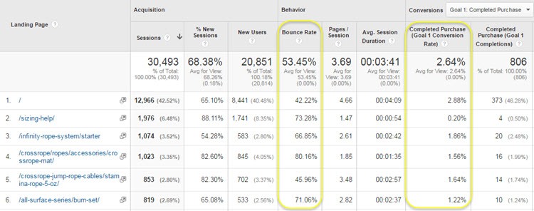 Google Analytics: The Best Reports to Improve your Website